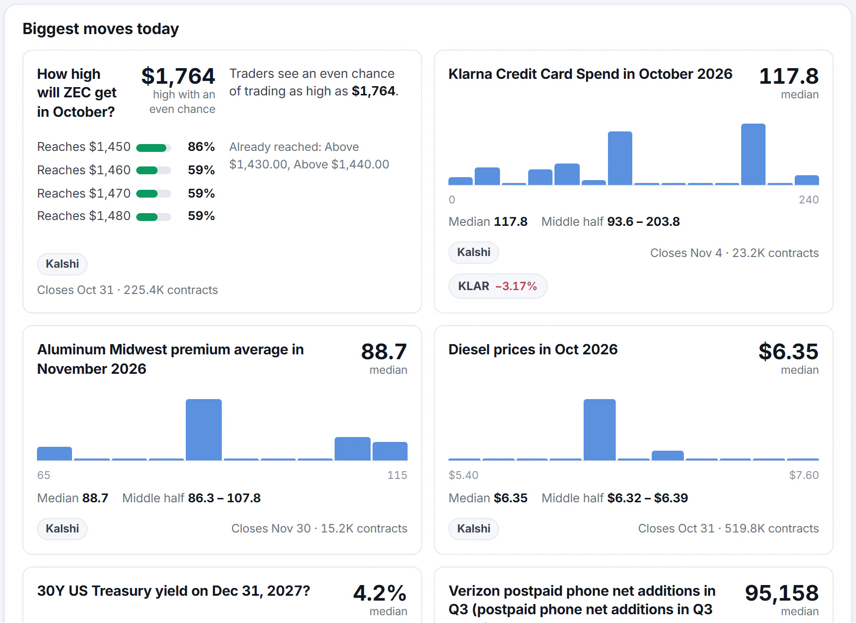 Prediction-market cards from the Biggest moves today list: one gives the chance of a price reaching several levels, and others give a median value with a bar chart of how likely each range is; each card ends with the venue, when it closes and how much has traded