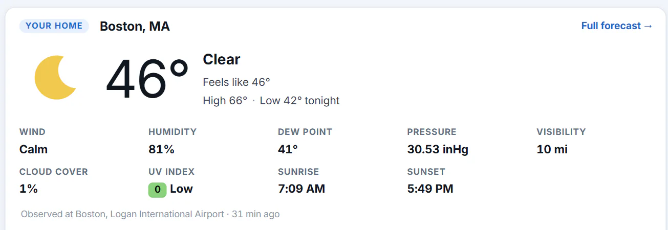 The Weather overview opening with a card for the place set as home: Your home, Boston, with its current conditions